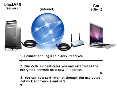 Cài đặt miễn phí VPN server bằng công nghệ điện toán đám mây của Amazon